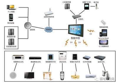 從業必看 最直觀的智能建筑弱電各子系統圖解析與集成指南
