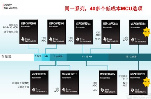 工廠自動化發(fā)展新助力 ti推出以高集成度為核心的新型msp430微控制器,為感測應(yīng)用提供可配置的信號鏈元件