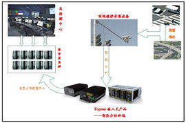 工控自動化應(yīng)用方案 topstart嵌入式產(chǎn)品在智能道路監(jiān)控中的應(yīng)用